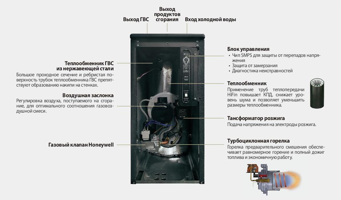 Напольный газовый котел TGB HiFin-30 двухконтурный, со стальным  теплообменником и наддувной горелкой (34,9 кВт) - Акватехник